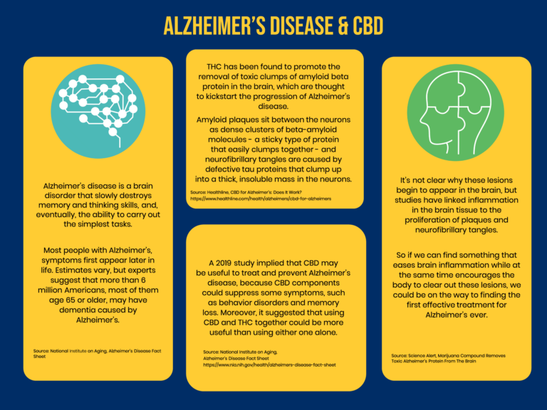 Infographic - Alzheimers Disease & CBD