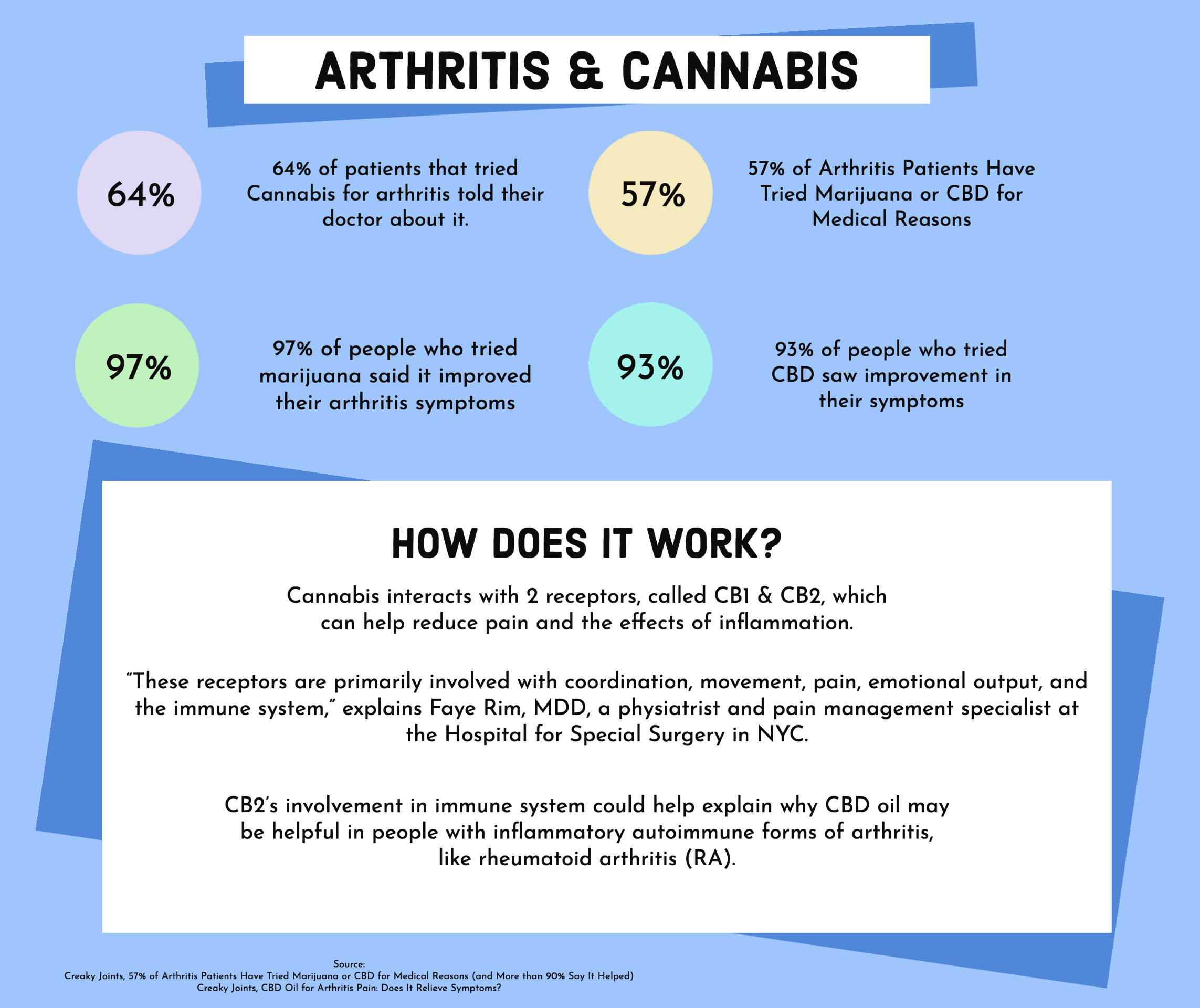 Infographic - Arthritis & Cannabis